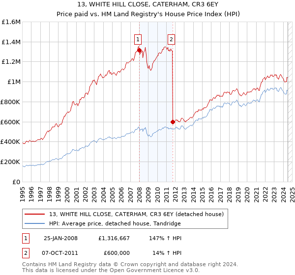 13, WHITE HILL CLOSE, CATERHAM, CR3 6EY: Price paid vs HM Land Registry's House Price Index