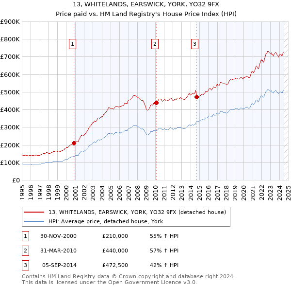 13, WHITELANDS, EARSWICK, YORK, YO32 9FX: Price paid vs HM Land Registry's House Price Index