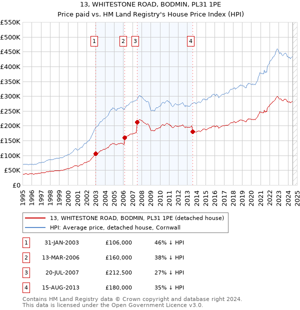 13, WHITESTONE ROAD, BODMIN, PL31 1PE: Price paid vs HM Land Registry's House Price Index