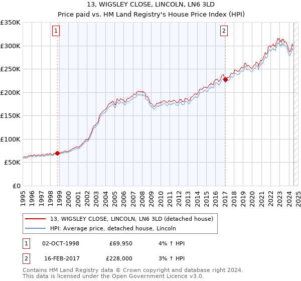 13, WIGSLEY CLOSE, LINCOLN, LN6 3LD: Price paid vs HM Land Registry's House Price Index