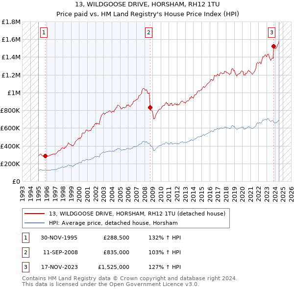 13, WILDGOOSE DRIVE, HORSHAM, RH12 1TU: Price paid vs HM Land Registry's House Price Index