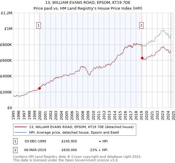 13, WILLIAM EVANS ROAD, EPSOM, KT19 7DE: Price paid vs HM Land Registry's House Price Index