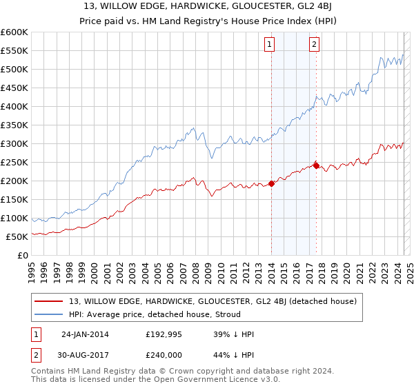 13, WILLOW EDGE, HARDWICKE, GLOUCESTER, GL2 4BJ: Price paid vs HM Land Registry's House Price Index