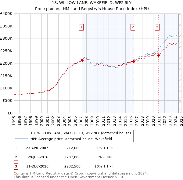 13, WILLOW LANE, WAKEFIELD, WF2 9LY: Price paid vs HM Land Registry's House Price Index