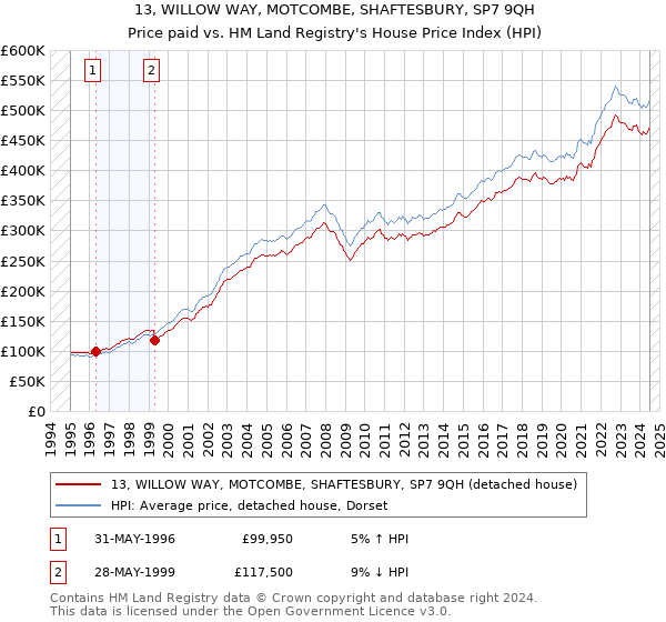 13, WILLOW WAY, MOTCOMBE, SHAFTESBURY, SP7 9QH: Price paid vs HM Land Registry's House Price Index