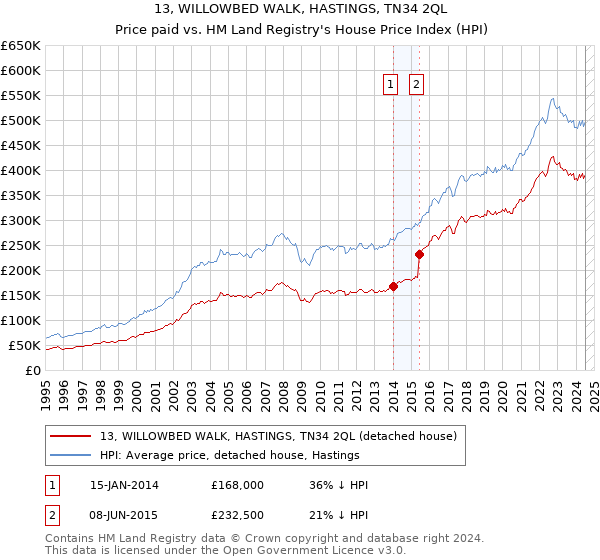 13, WILLOWBED WALK, HASTINGS, TN34 2QL: Price paid vs HM Land Registry's House Price Index