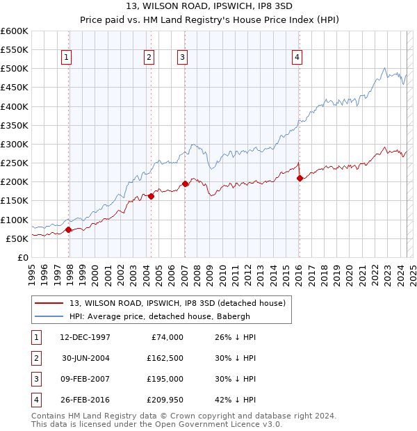 13, WILSON ROAD, IPSWICH, IP8 3SD: Price paid vs HM Land Registry's House Price Index