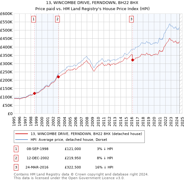 13, WINCOMBE DRIVE, FERNDOWN, BH22 8HX: Price paid vs HM Land Registry's House Price Index