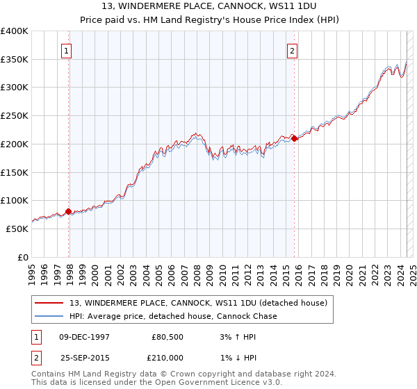 13, WINDERMERE PLACE, CANNOCK, WS11 1DU: Price paid vs HM Land Registry's House Price Index