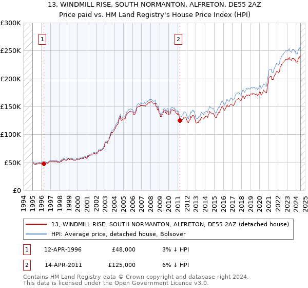 13, WINDMILL RISE, SOUTH NORMANTON, ALFRETON, DE55 2AZ: Price paid vs HM Land Registry's House Price Index