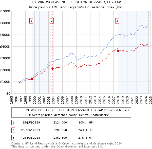 13, WINDSOR AVENUE, LEIGHTON BUZZARD, LU7 1AP: Price paid vs HM Land Registry's House Price Index