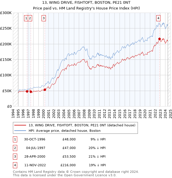 13, WING DRIVE, FISHTOFT, BOSTON, PE21 0NT: Price paid vs HM Land Registry's House Price Index