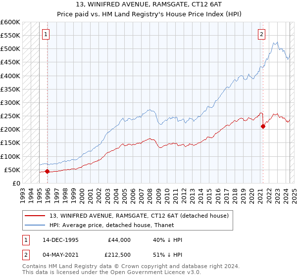 13, WINIFRED AVENUE, RAMSGATE, CT12 6AT: Price paid vs HM Land Registry's House Price Index