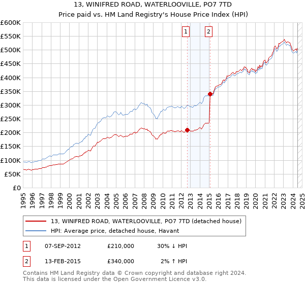 13, WINIFRED ROAD, WATERLOOVILLE, PO7 7TD: Price paid vs HM Land Registry's House Price Index