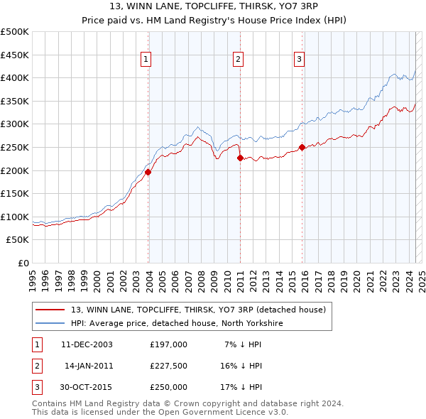 13, WINN LANE, TOPCLIFFE, THIRSK, YO7 3RP: Price paid vs HM Land Registry's House Price Index