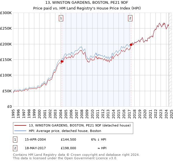 13, WINSTON GARDENS, BOSTON, PE21 9DF: Price paid vs HM Land Registry's House Price Index