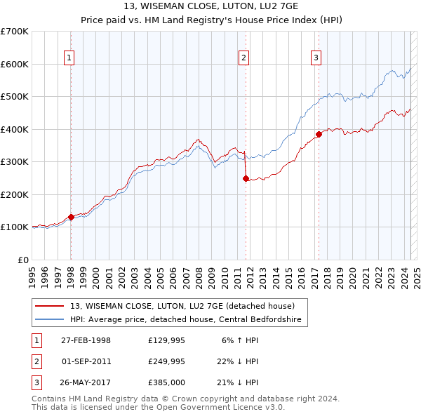 13, WISEMAN CLOSE, LUTON, LU2 7GE: Price paid vs HM Land Registry's House Price Index