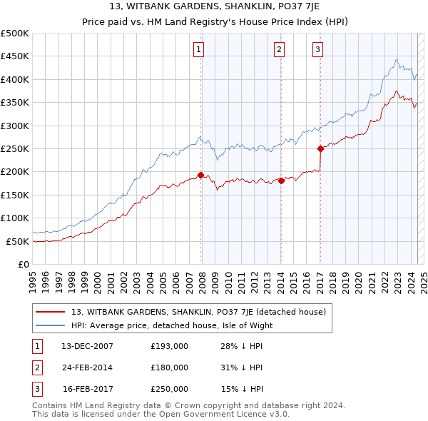 13, WITBANK GARDENS, SHANKLIN, PO37 7JE: Price paid vs HM Land Registry's House Price Index