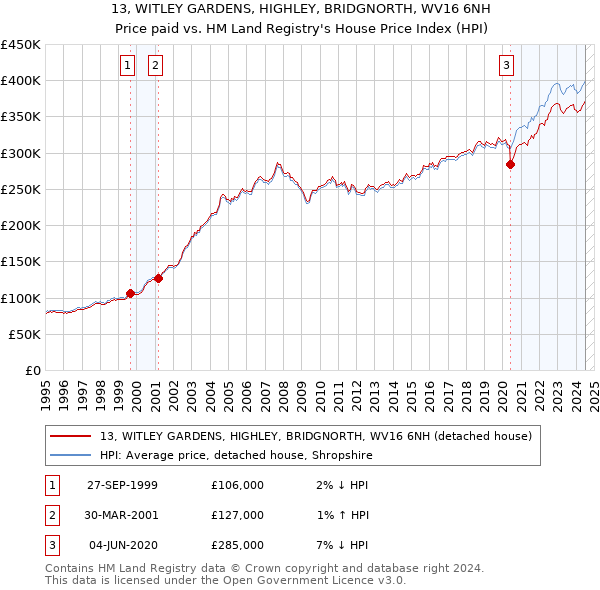 13, WITLEY GARDENS, HIGHLEY, BRIDGNORTH, WV16 6NH: Price paid vs HM Land Registry's House Price Index