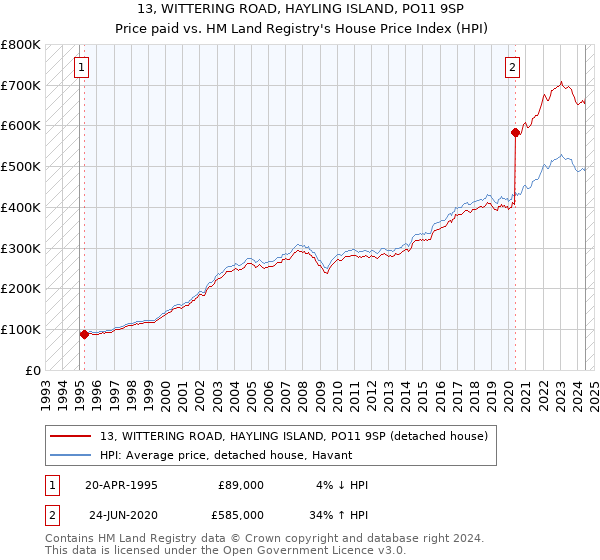 13, WITTERING ROAD, HAYLING ISLAND, PO11 9SP: Price paid vs HM Land Registry's House Price Index