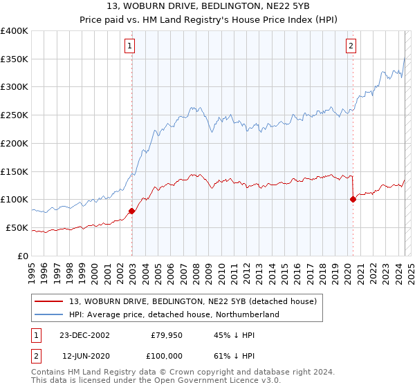 13, WOBURN DRIVE, BEDLINGTON, NE22 5YB: Price paid vs HM Land Registry's House Price Index