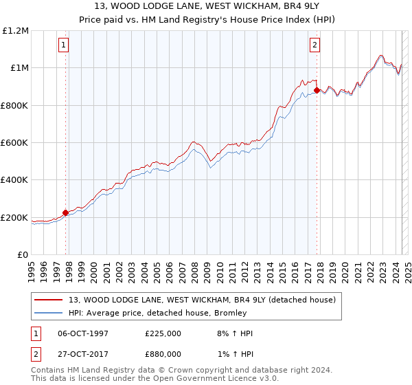 13, WOOD LODGE LANE, WEST WICKHAM, BR4 9LY: Price paid vs HM Land Registry's House Price Index