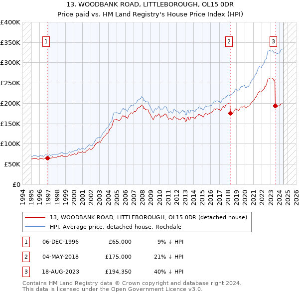 13, WOODBANK ROAD, LITTLEBOROUGH, OL15 0DR: Price paid vs HM Land Registry's House Price Index