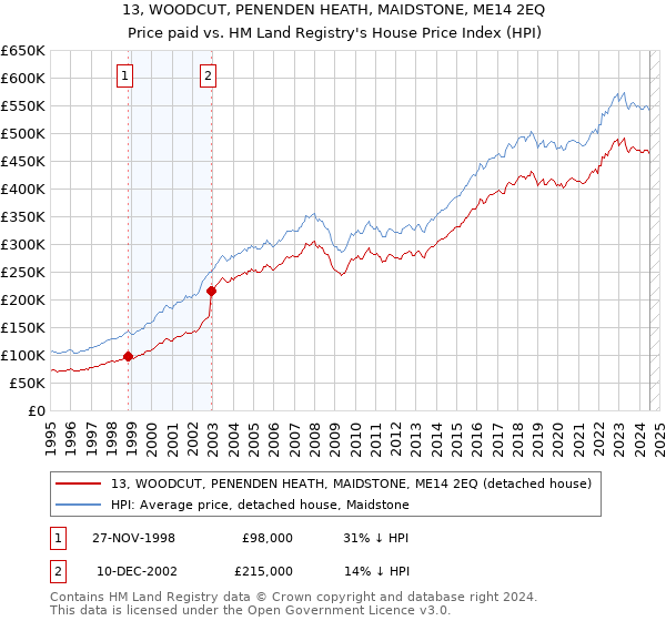 13, WOODCUT, PENENDEN HEATH, MAIDSTONE, ME14 2EQ: Price paid vs HM Land Registry's House Price Index