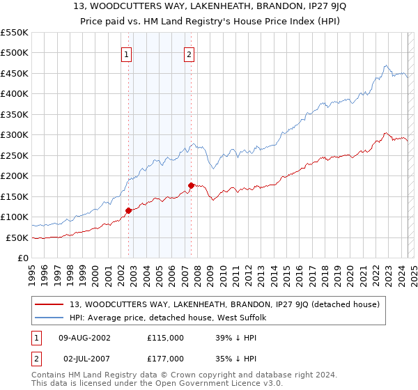 13, WOODCUTTERS WAY, LAKENHEATH, BRANDON, IP27 9JQ: Price paid vs HM Land Registry's House Price Index