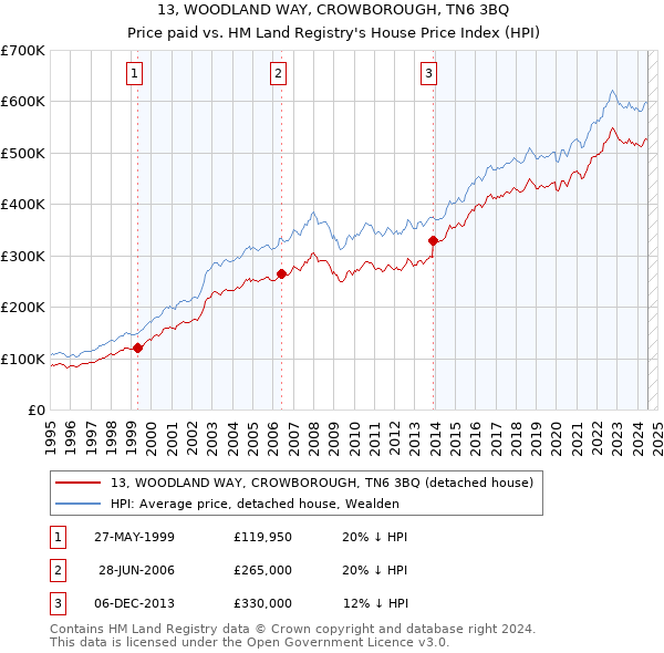 13, WOODLAND WAY, CROWBOROUGH, TN6 3BQ: Price paid vs HM Land Registry's House Price Index