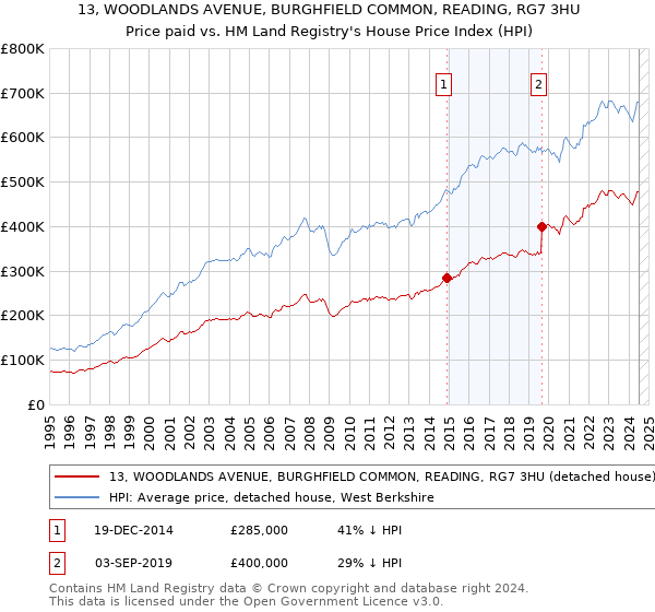 13, WOODLANDS AVENUE, BURGHFIELD COMMON, READING, RG7 3HU: Price paid vs HM Land Registry's House Price Index