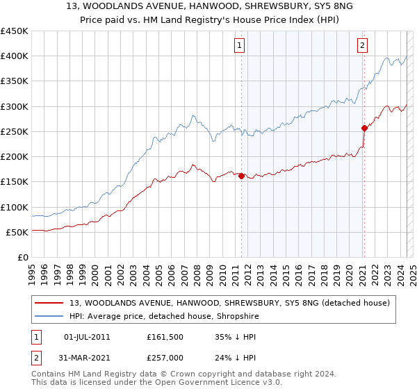 13, WOODLANDS AVENUE, HANWOOD, SHREWSBURY, SY5 8NG: Price paid vs HM Land Registry's House Price Index