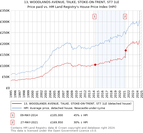 13, WOODLANDS AVENUE, TALKE, STOKE-ON-TRENT, ST7 1LE: Price paid vs HM Land Registry's House Price Index