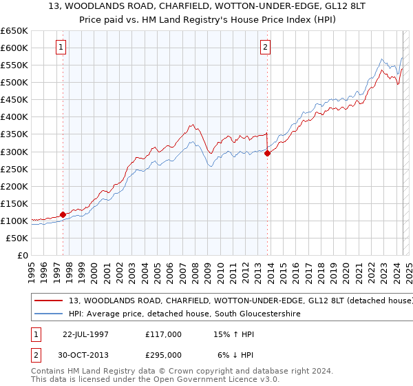 13, WOODLANDS ROAD, CHARFIELD, WOTTON-UNDER-EDGE, GL12 8LT: Price paid vs HM Land Registry's House Price Index