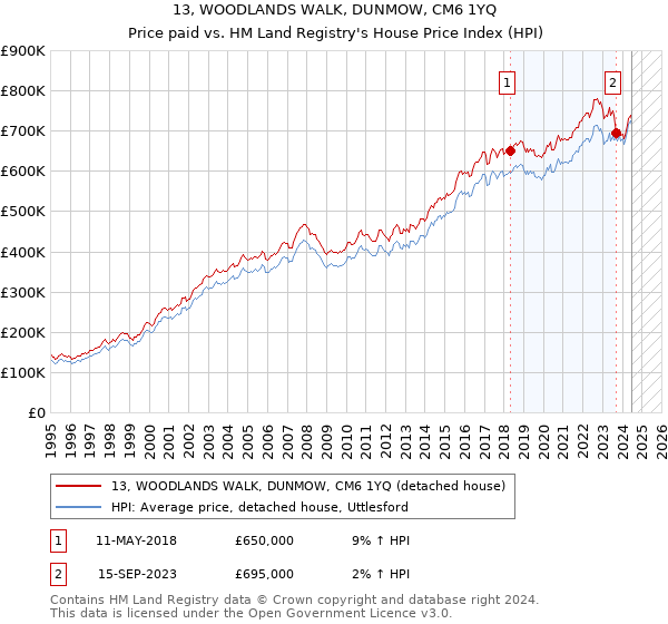 13, WOODLANDS WALK, DUNMOW, CM6 1YQ: Price paid vs HM Land Registry's House Price Index