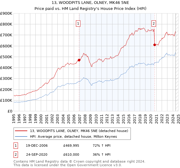 13, WOODPITS LANE, OLNEY, MK46 5NE: Price paid vs HM Land Registry's House Price Index