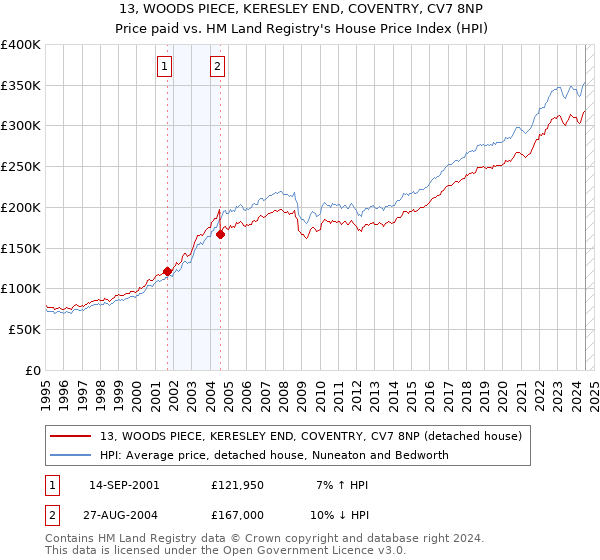 13, WOODS PIECE, KERESLEY END, COVENTRY, CV7 8NP: Price paid vs HM Land Registry's House Price Index