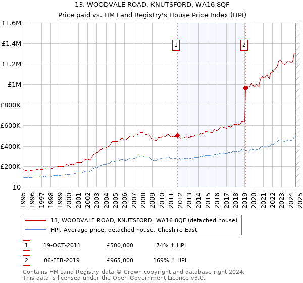 13, WOODVALE ROAD, KNUTSFORD, WA16 8QF: Price paid vs HM Land Registry's House Price Index