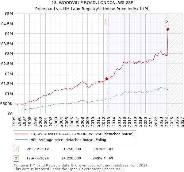 13, WOODVILLE ROAD, LONDON, W5 2SE: Price paid vs HM Land Registry's House Price Index