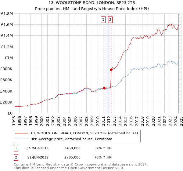 13, WOOLSTONE ROAD, LONDON, SE23 2TR: Price paid vs HM Land Registry's House Price Index