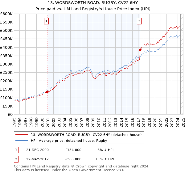 13, WORDSWORTH ROAD, RUGBY, CV22 6HY: Price paid vs HM Land Registry's House Price Index