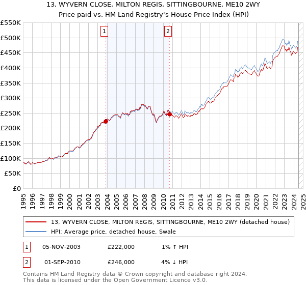 13, WYVERN CLOSE, MILTON REGIS, SITTINGBOURNE, ME10 2WY: Price paid vs HM Land Registry's House Price Index