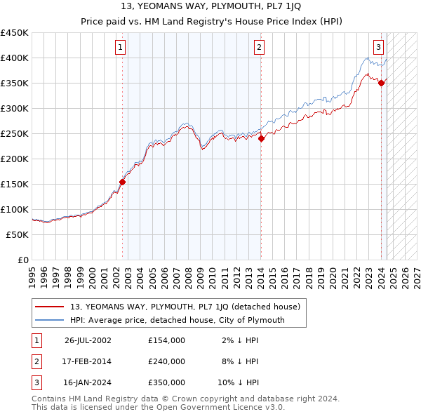 13, YEOMANS WAY, PLYMOUTH, PL7 1JQ: Price paid vs HM Land Registry's House Price Index