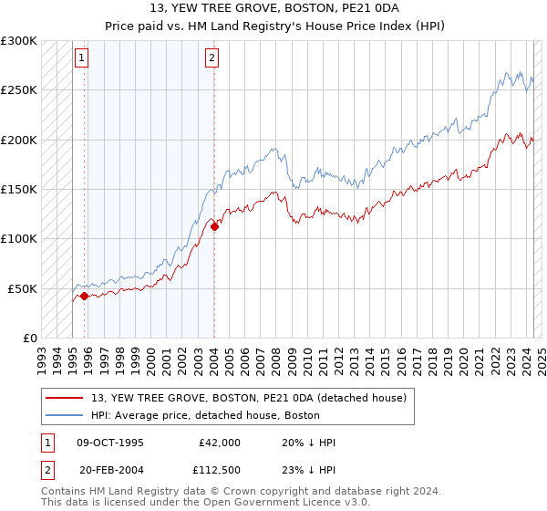 13, YEW TREE GROVE, BOSTON, PE21 0DA: Price paid vs HM Land Registry's House Price Index