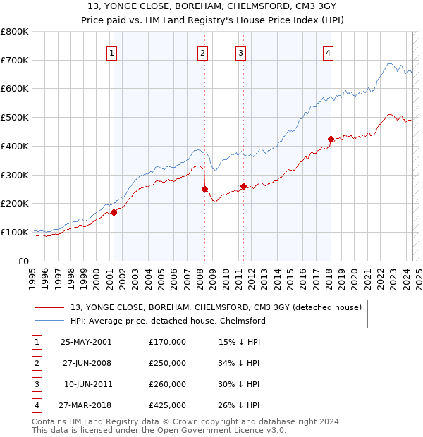 13, YONGE CLOSE, BOREHAM, CHELMSFORD, CM3 3GY: Price paid vs HM Land Registry's House Price Index