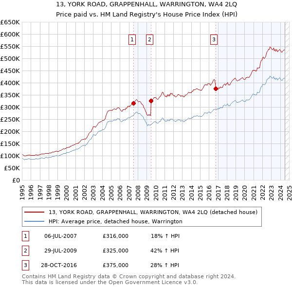 13, YORK ROAD, GRAPPENHALL, WARRINGTON, WA4 2LQ: Price paid vs HM Land Registry's House Price Index