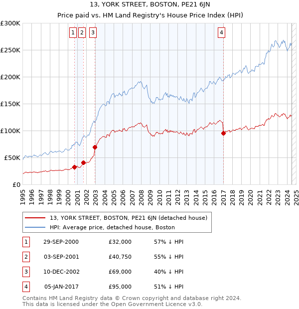 13, YORK STREET, BOSTON, PE21 6JN: Price paid vs HM Land Registry's House Price Index