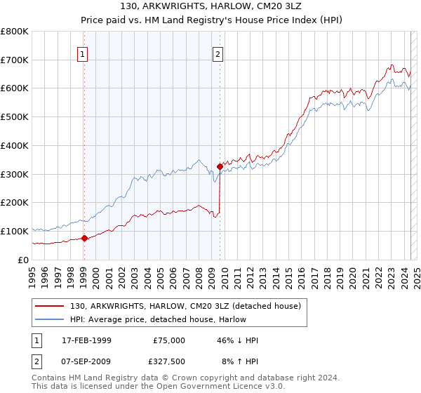 130, ARKWRIGHTS, HARLOW, CM20 3LZ: Price paid vs HM Land Registry's House Price Index