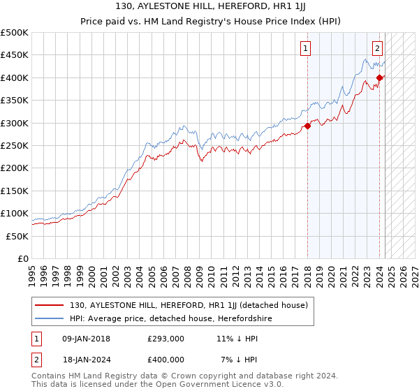 130, AYLESTONE HILL, HEREFORD, HR1 1JJ: Price paid vs HM Land Registry's House Price Index