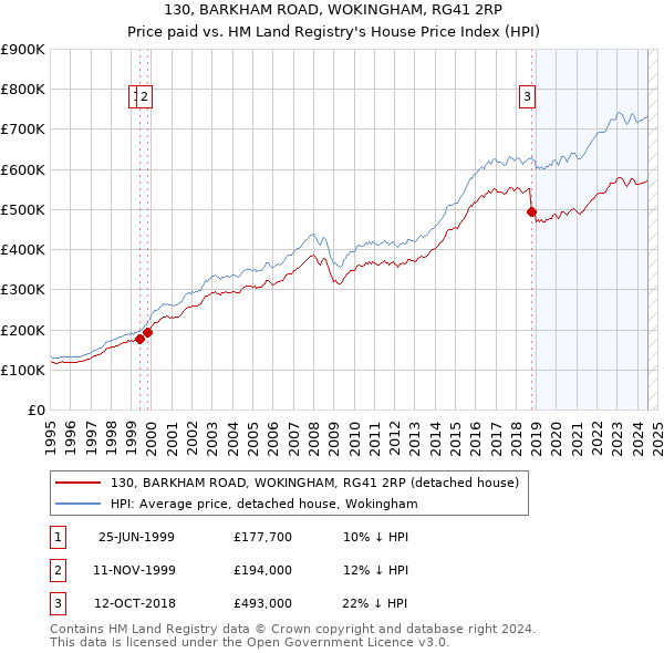 130, BARKHAM ROAD, WOKINGHAM, RG41 2RP: Price paid vs HM Land Registry's House Price Index